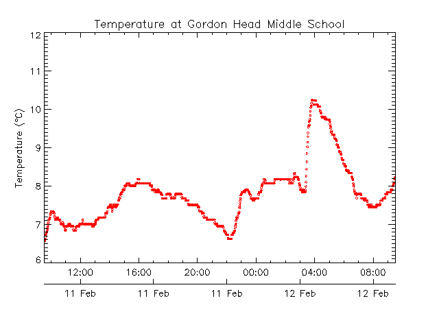 GordonHead Temperature 2014-02-12
