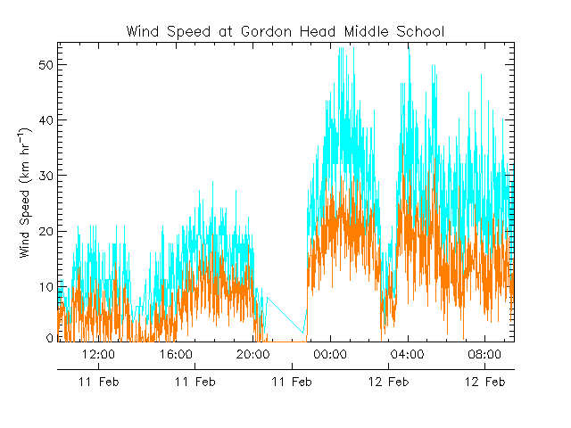 GordonHead wind speed 2014-02-12