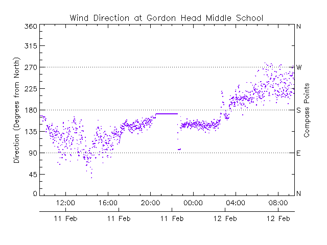GordonHead wind direction 2014-02-12
