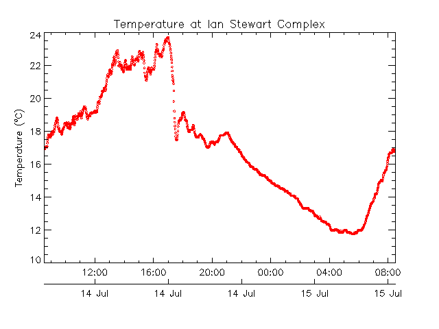 UVicISC Temperature 2016-07-14
