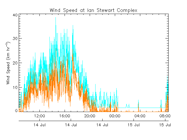 UVicISC wind speed 2016-07-14