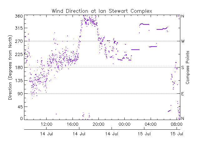 UVicISC wind direction 2016-07-14